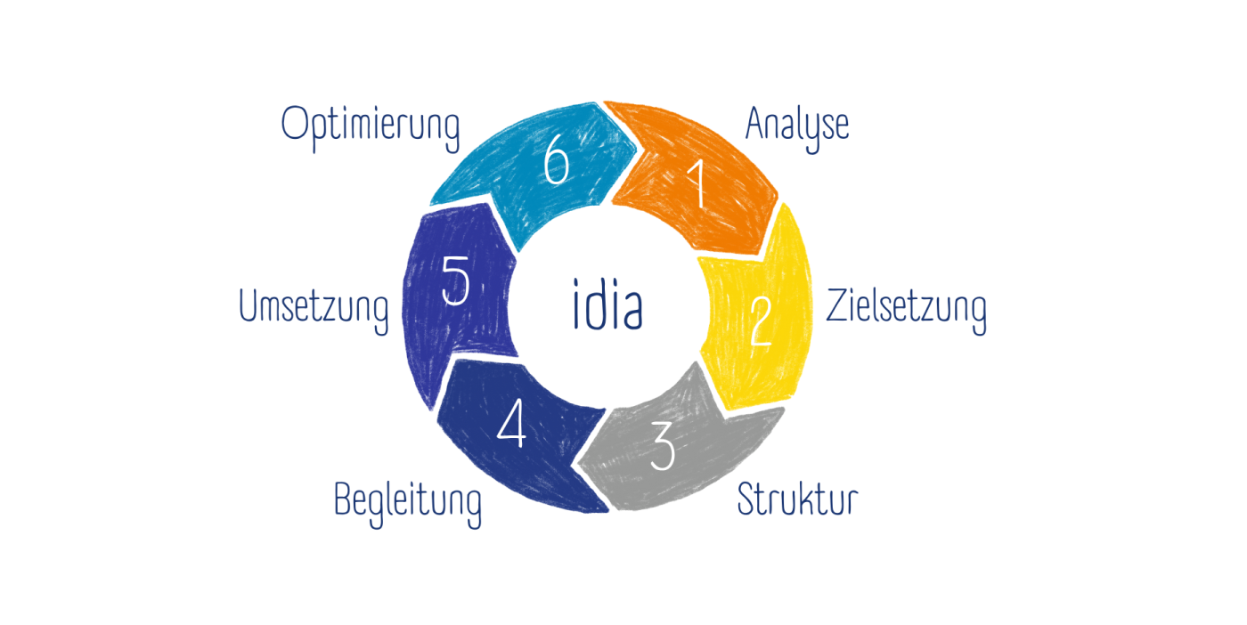 Vertriebsprozesse mit Tradis